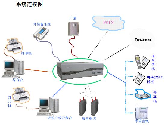 通(tōng)信、集團電話(huà)